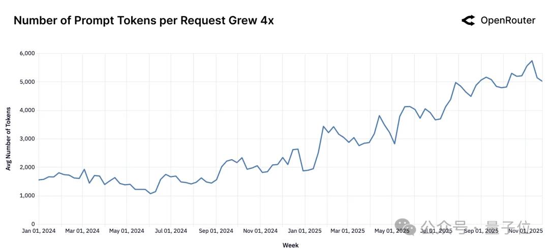 硅谷AI报告火爆：百万亿Token数据揭示2025年发展趋势 AI发展趋势 开源模型 推理系统 编程角色扮演 第11张