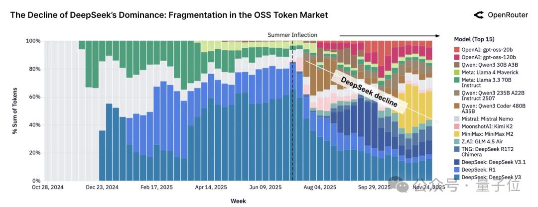 硅谷AI报告火爆：百万亿Token数据揭示2025年发展趋势 AI发展趋势 开源模型 推理系统 编程角色扮演 第6张