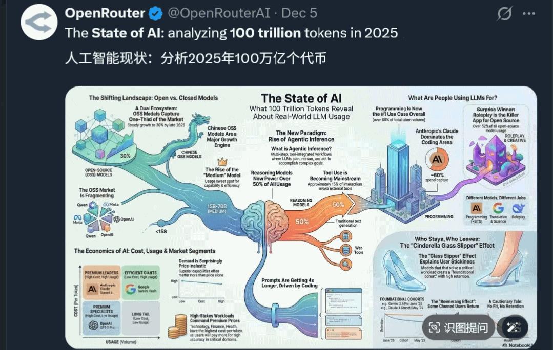 硅谷AI报告火爆：百万亿Token数据揭示2025年发展趋势