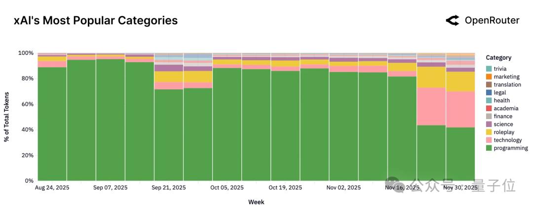 硅谷AI报告火爆：百万亿Token数据揭示2025年发展趋势 AI发展趋势 开源模型 推理系统 编程角色扮演 第18张