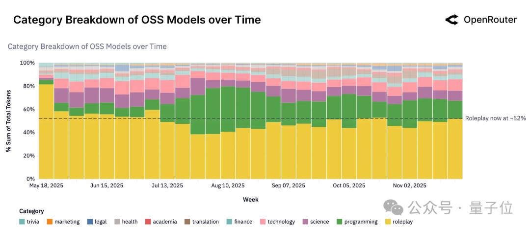 硅谷AI报告火爆：百万亿Token数据揭示2025年发展趋势 AI发展趋势 开源模型 推理系统 编程角色扮演 第15张