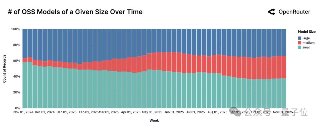 硅谷AI报告火爆：百万亿Token数据揭示2025年发展趋势 AI发展趋势 开源模型 推理系统 编程角色扮演 第7张