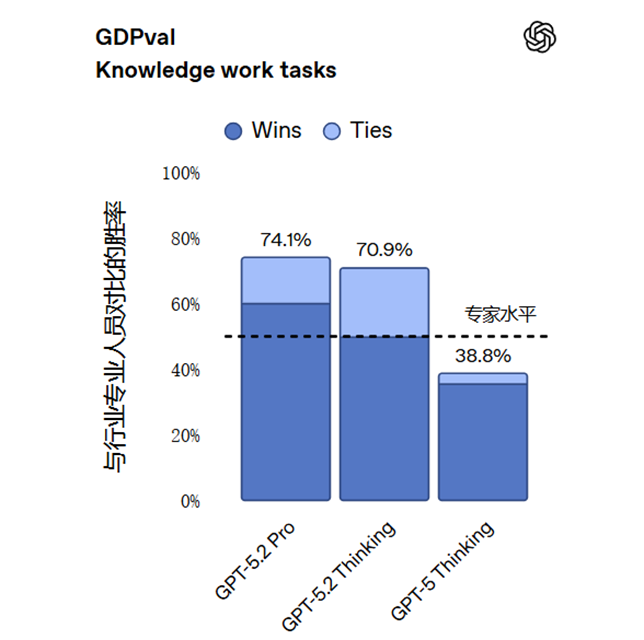 你的专业工作，70.9%可能已被AI超越：GPT-5.2深度评测