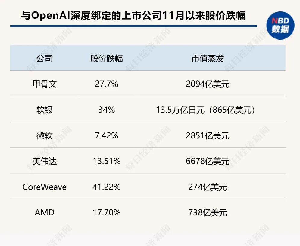 美股AI突变，OpenAI沦为“股价毒药”，硅谷八巨头一夜蒸发3.8万亿元市值，专家：看好谷歌，其拥有两项致胜“法宝” - 深圳智慧云帆信息技术有限公司