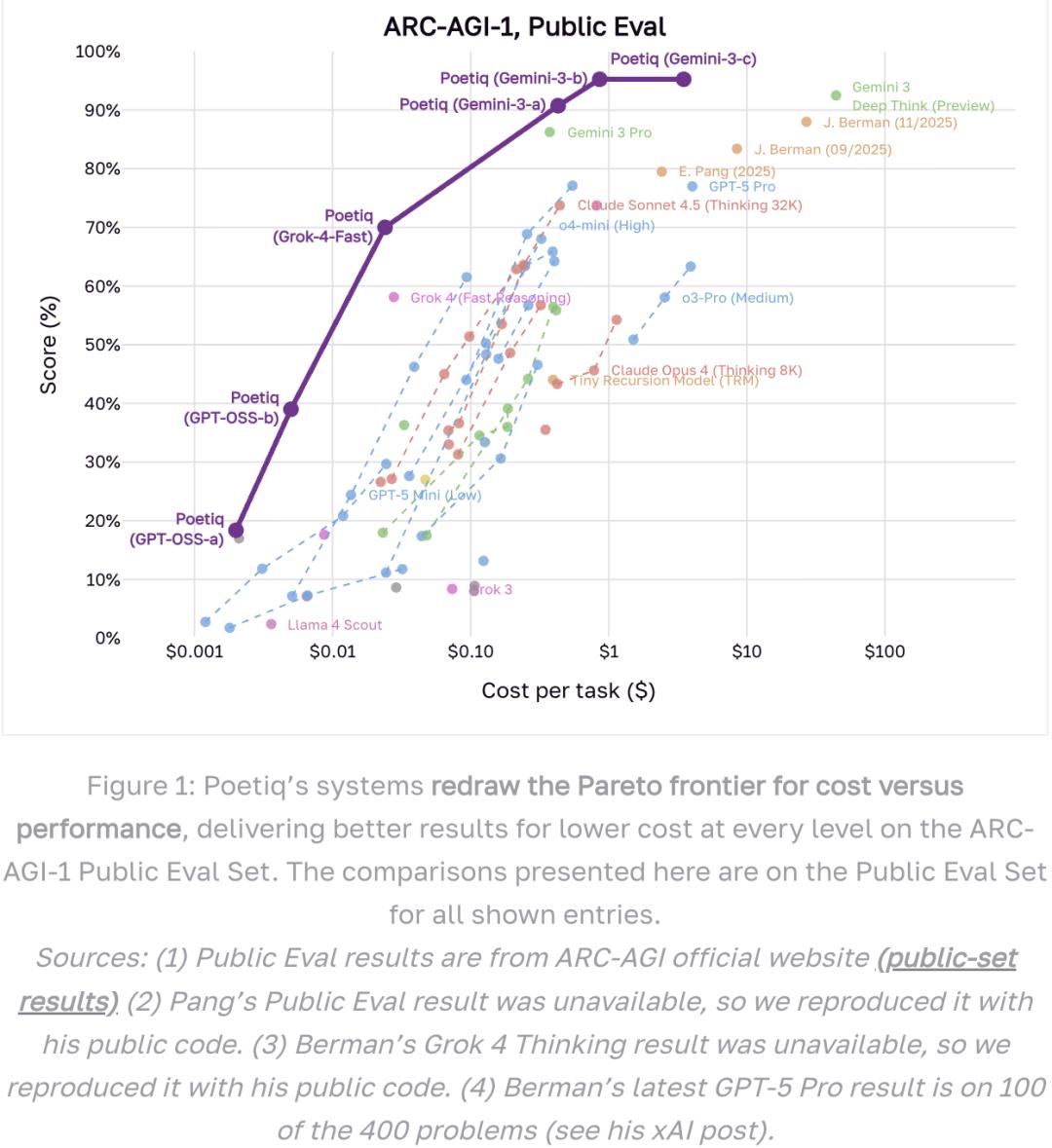 Poetiq元系统革新大模型调用，ARC-AGI创纪录成本减半 Poetiq  元系统 ARC-AGI 大模型优化 第6张