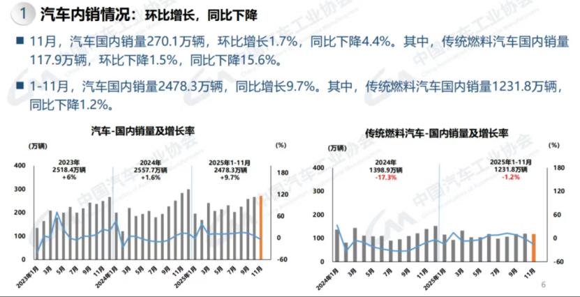 2025年11月中国汽车产销数据深度解析：产量突破历史记录，零售市场遇冷与出口强劲并存