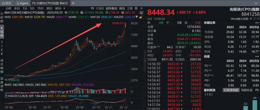 AI产业链利好频传，光模块三剑客市值突破千亿引领行业升级