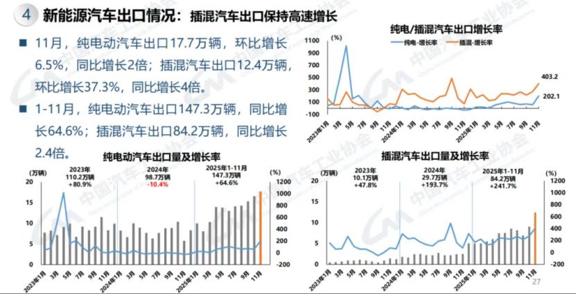 2025年11月中国汽车产销数据深度解析：产量突破历史记录，零售市场遇冷与出口强劲并存 汽车产销  零售市场 汽车出口 新能源汽车 第3张