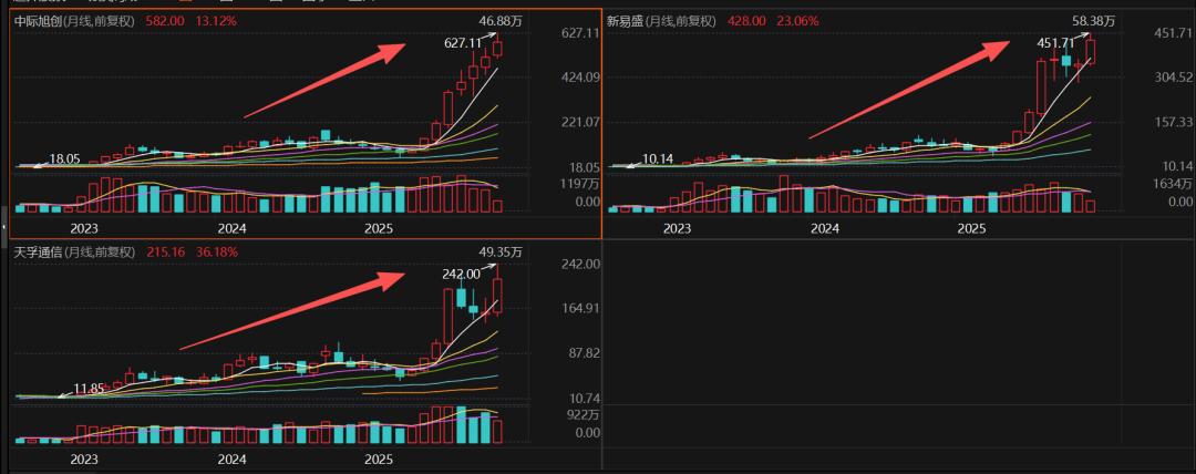 AI产业链利好频传，光模块三剑客市值突破千亿引领行业升级 AI产业链  光模块 中际旭创 算力驱动 第2张