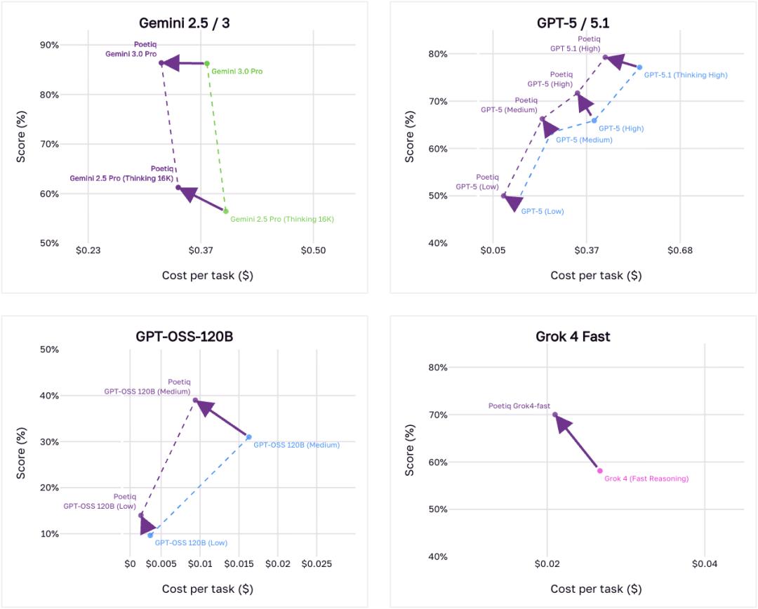 Poetiq元系统革新大模型调用，ARC-AGI创纪录成本减半 Poetiq  元系统 ARC-AGI 大模型优化 第8张
