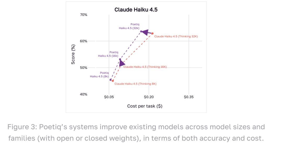 Poetiq元系统革新大模型调用，ARC-AGI创纪录成本减半 Poetiq  元系统 ARC-AGI 大模型优化 第9张