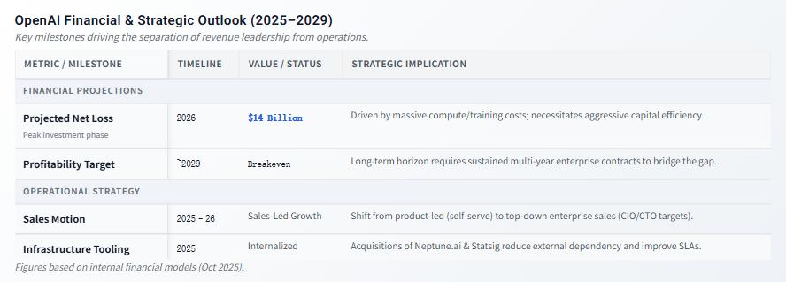 OpenAI任命原Slack CEO为首席营收官，发力拓展企业业务版图