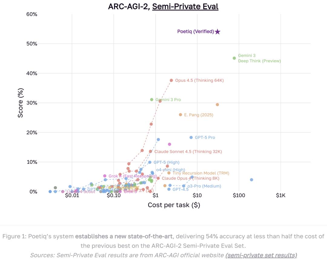 Poetiq元系统革新大模型调用，ARC-AGI创纪录成本减半 Poetiq  元系统 ARC-AGI 大模型优化 第4张