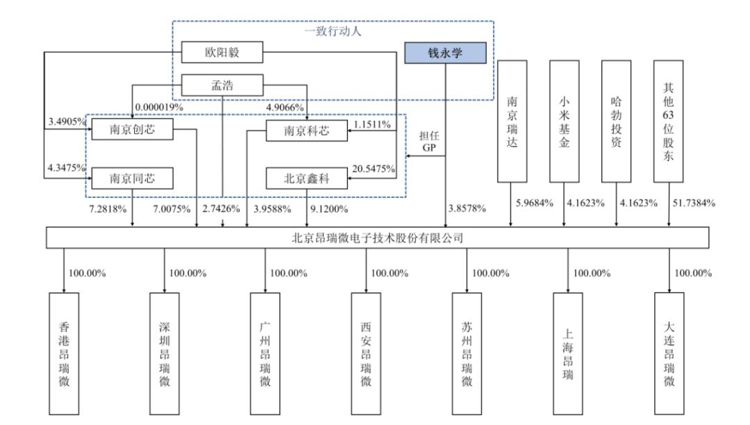 昂瑞微科创板挂牌，芯片独角兽股价首日暴涨 科创板  射频芯片 昂瑞微 IPO 第2张