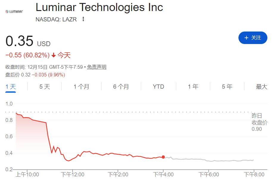 Luminar破产重组，美国激光雷达行业希望破灭 激光雷达  Luminar 破产 美国车载激光雷达 第5张