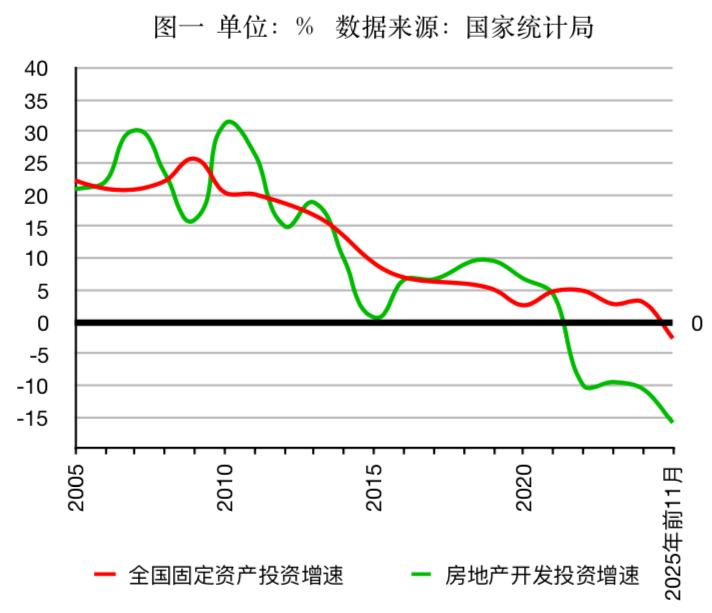 中国固定资产投资增速下滑：经济结构调整与政策展望