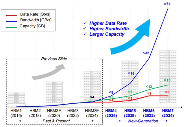 HBM技术发展路线图：驱动AI未来的高带宽内存革命 高带宽内存 HBM 人工智能 3D堆叠技术 第3张