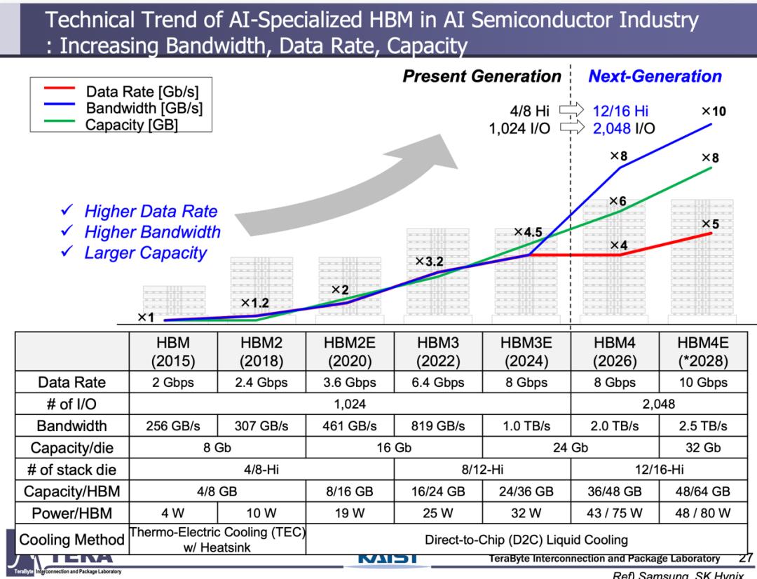 HBM技术发展路线图：驱动AI未来的高带宽内存革命 高带宽内存 HBM 人工智能 3D堆叠技术 第4张
