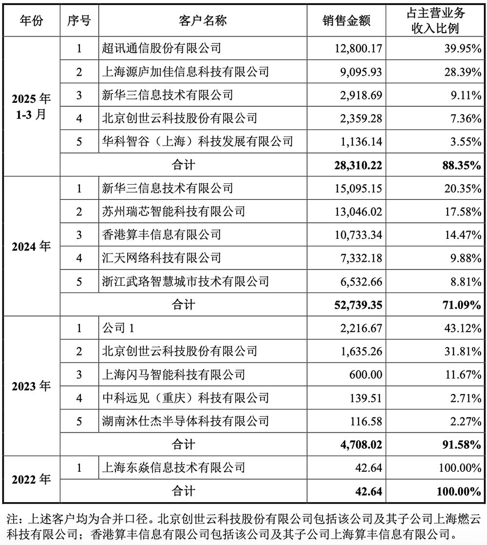 沐曦股份科创板上市，国产GPU再添生力军 沐曦股份 GPU 科创板 AI芯片 第18张