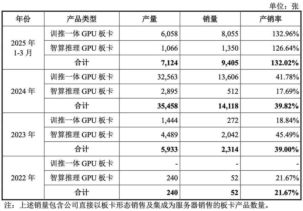 沐曦股份科创板上市，国产GPU再添生力军 沐曦股份 GPU 科创板 AI芯片 第13张