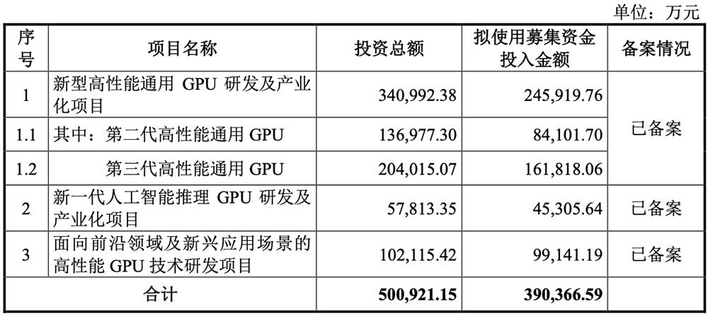 沐曦股份科创板上市，国产GPU再添生力军 沐曦股份 GPU 科创板 AI芯片 第3张