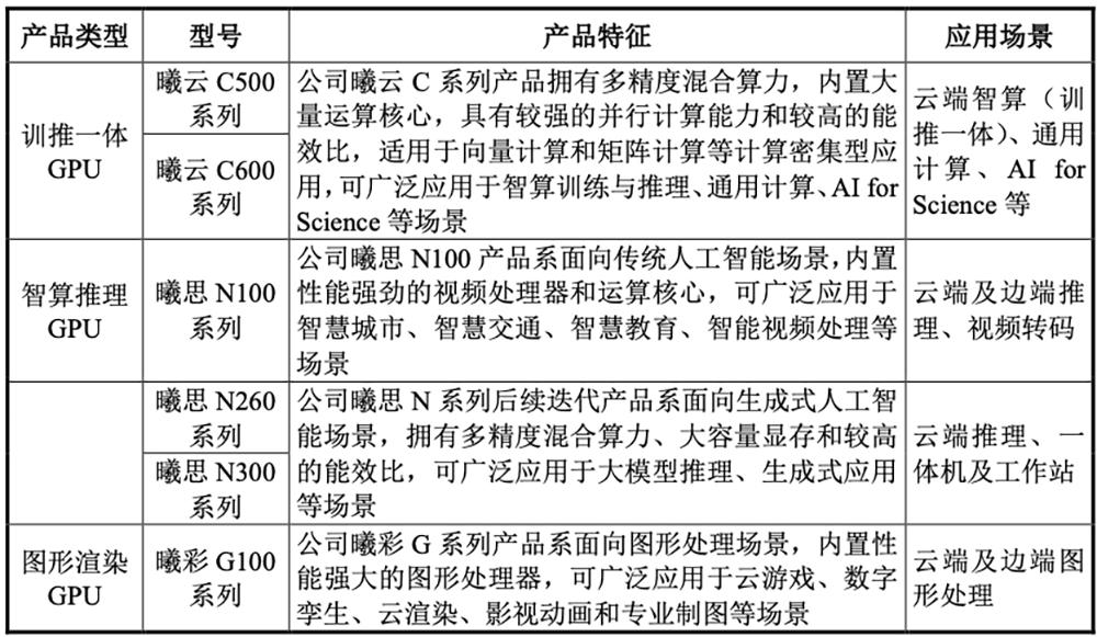 沐曦股份科创板上市，国产GPU再添生力军 沐曦股份 GPU 科创板 AI芯片 第11张