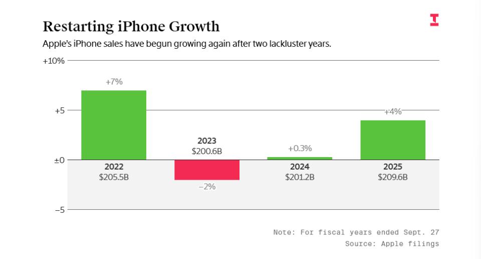 两年7款iPhone，不止折叠屏，苹果发动“机海战术”