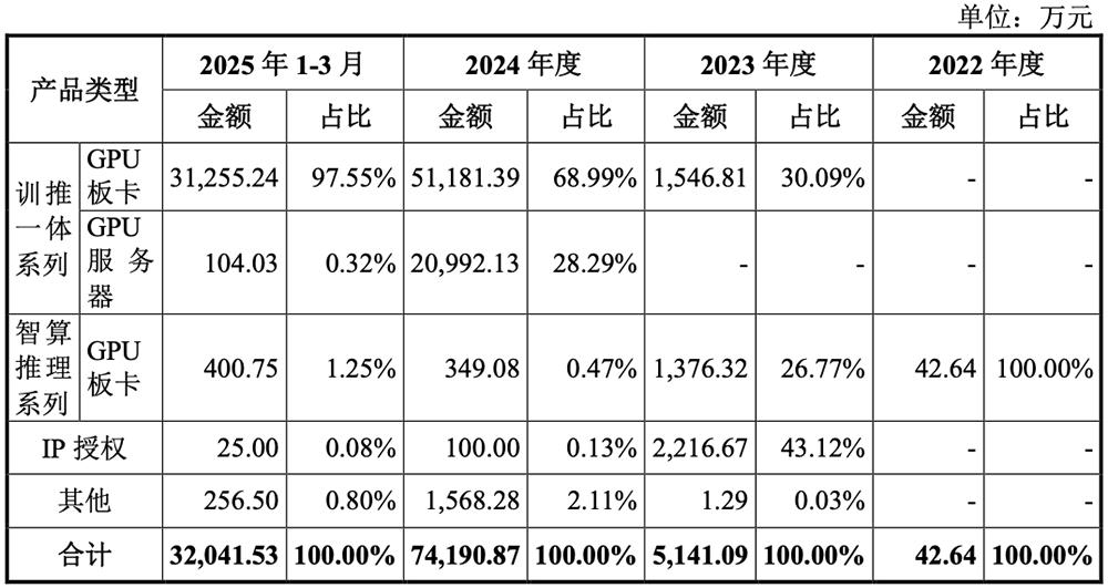 沐曦股份科创板上市，国产GPU再添生力军 沐曦股份 GPU 科创板 AI芯片 第10张