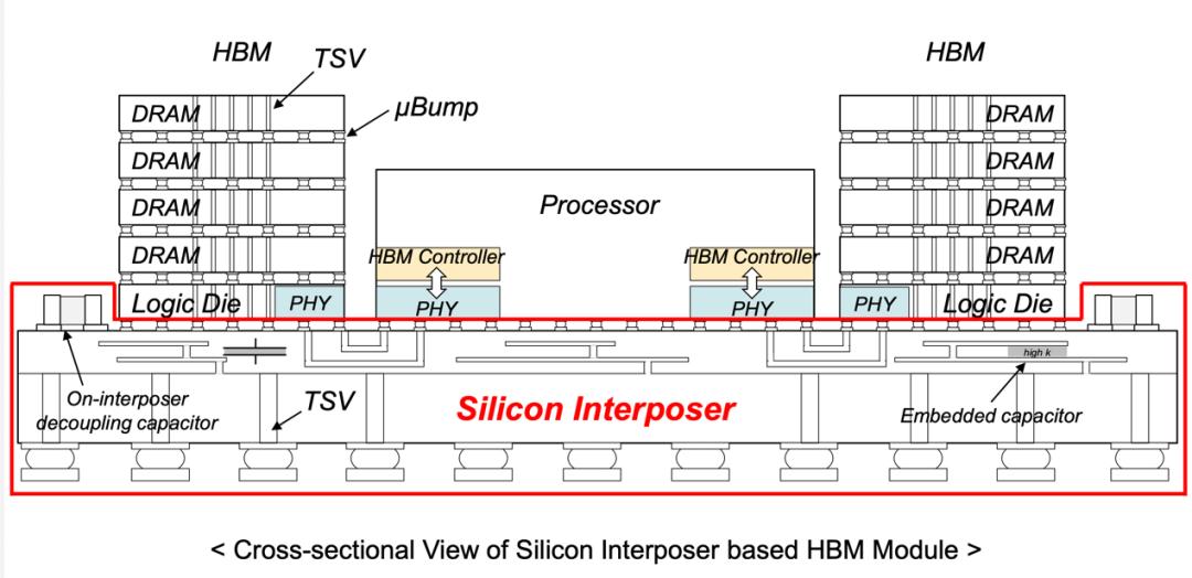 HBM技术发展路线图：驱动AI未来的高带宽内存革命
