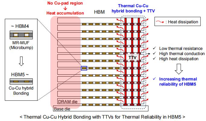 HBM技术发展路线图：驱动AI未来的高带宽内存革命 高带宽内存 HBM 人工智能 3D堆叠技术 第21张