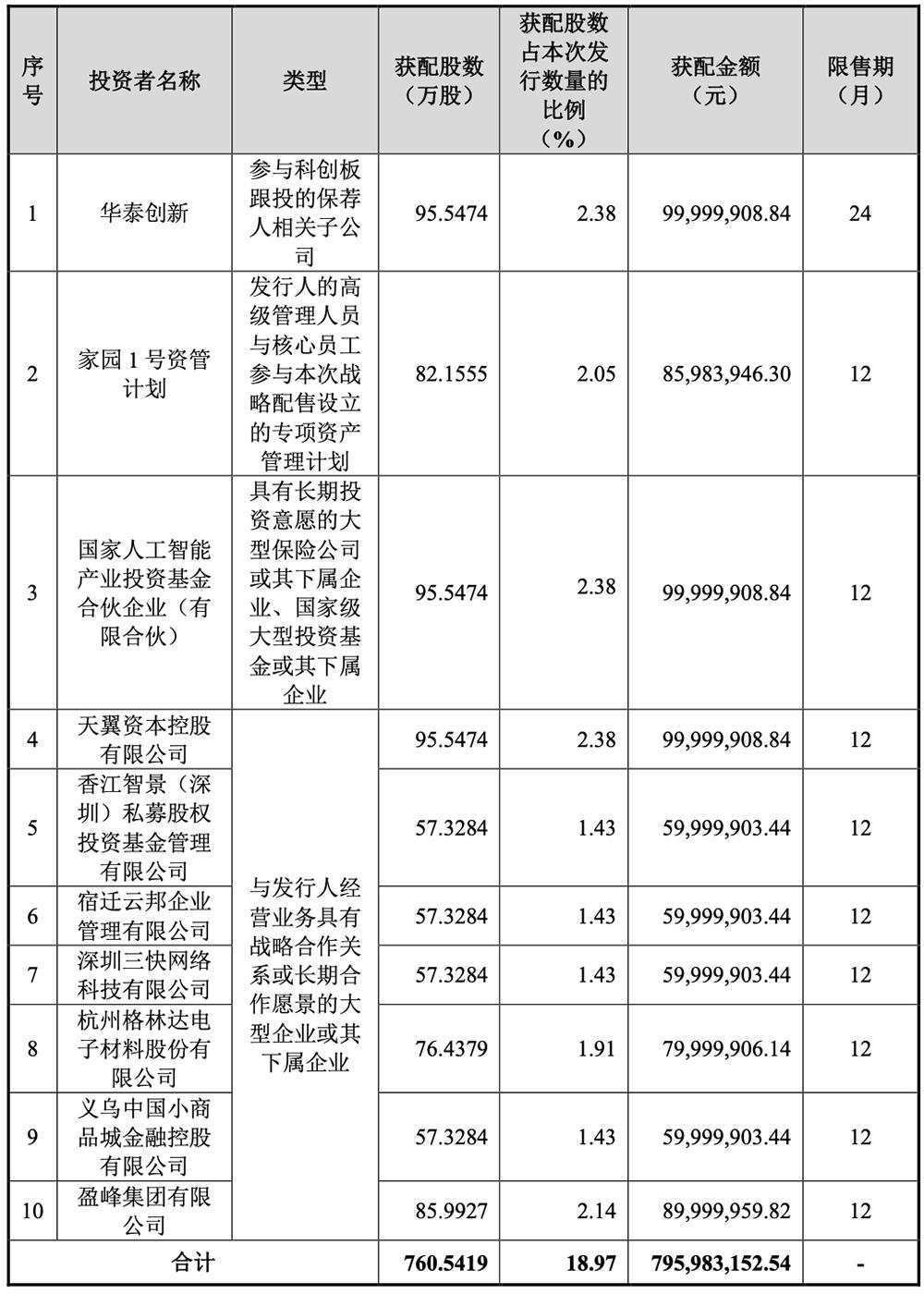 沐曦股份科创板上市，国产GPU再添生力军 沐曦股份 GPU 科创板 AI芯片 第17张