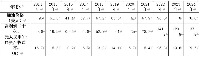 石油周期走势推演与中国海油价值中枢分析 石油周期 中国海油 原油价格 行业估值 第2张