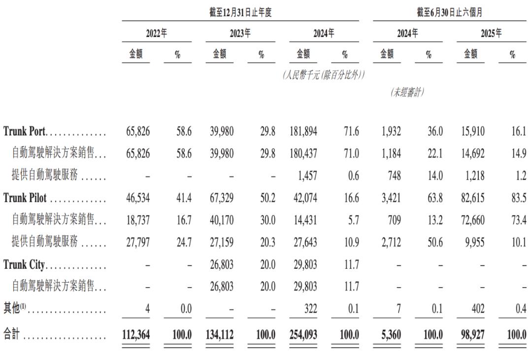 主线科技冲击港股IPO：自动驾驶卡车的商业化征程与挑战 自动驾驶 港股IPO 主线科技 智能物流 第7张
