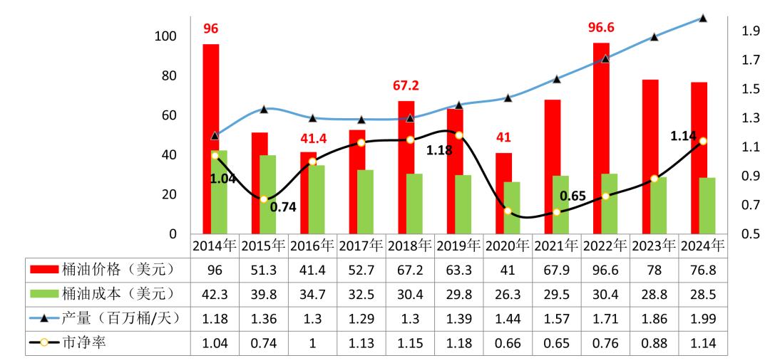 石油周期走势推演与中国海油价值中枢分析