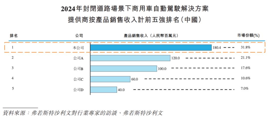 主线科技冲击港股IPO：自动驾驶卡车的商业化征程与挑战