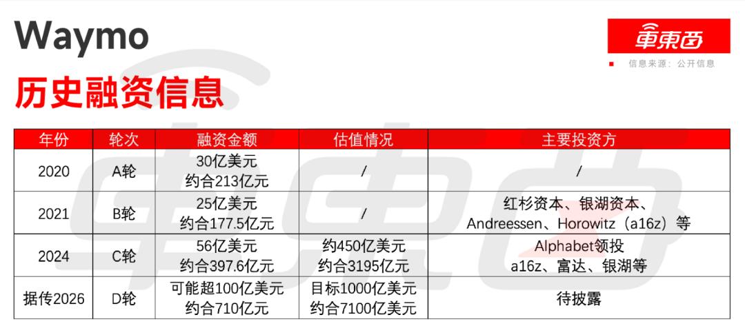 Waymo冲刺千亿美元估值，Robotaxi市场迎来新高潮 Waymo融资  Robotaxi竞争 自动驾驶商业化 特斯拉挑战 第3张