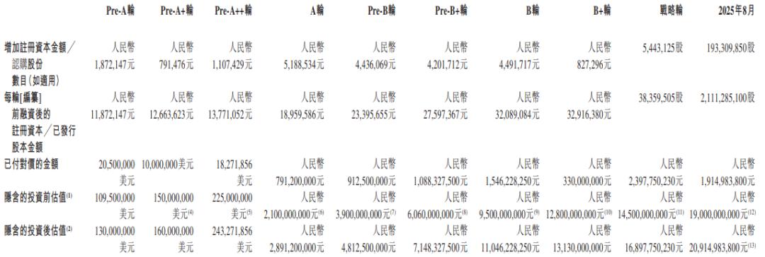 壁仞科技冲刺港股国产GPU第一股，209亿估值独角兽引领AI芯片潮流 壁仞科技 国产GPU AI芯片 港股IPO 第10张