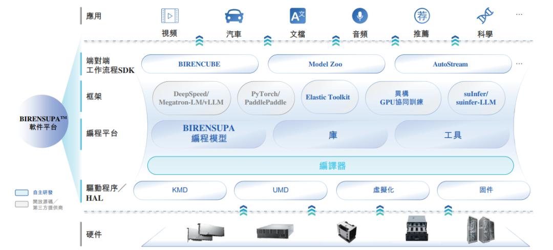 壁仞科技冲刺港股国产GPU第一股，209亿估值独角兽引领AI芯片潮流 壁仞科技 国产GPU AI芯片 港股IPO 第4张