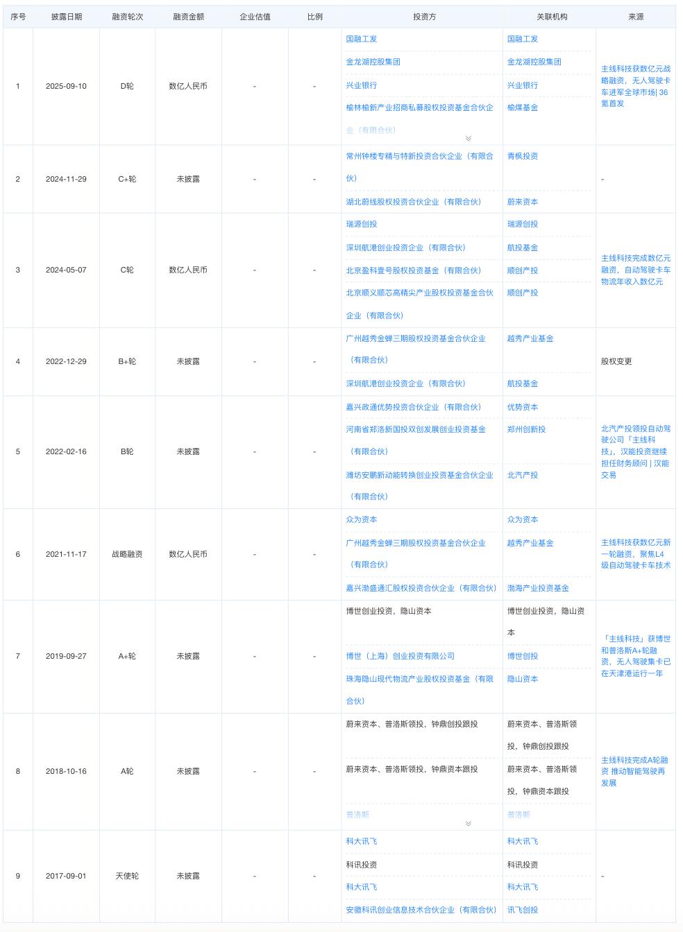 主线科技冲击港股IPO：自动驾驶卡车的商业化征程与挑战 自动驾驶 港股IPO 主线科技 智能物流 第3张