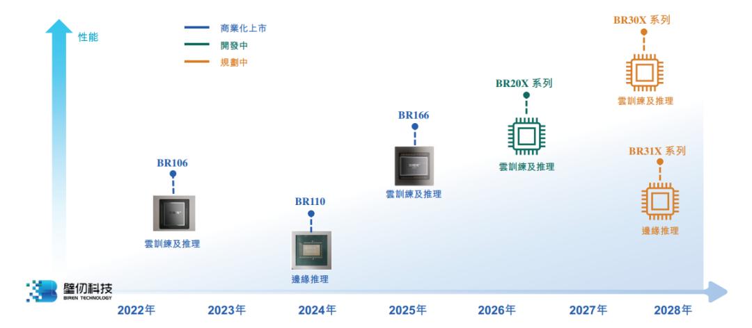 壁仞科技冲刺港股国产GPU第一股，209亿估值独角兽引领AI芯片潮流 壁仞科技 国产GPU AI芯片 港股IPO 第3张