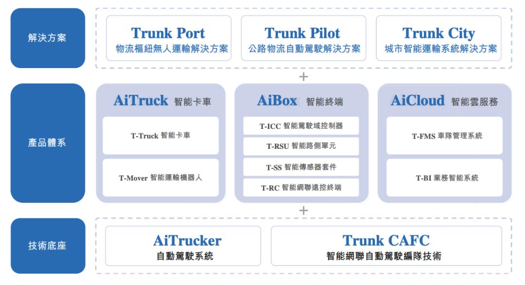 主线科技冲击港股IPO：自动驾驶卡车的商业化征程与挑战 自动驾驶 港股IPO 主线科技 智能物流 第6张