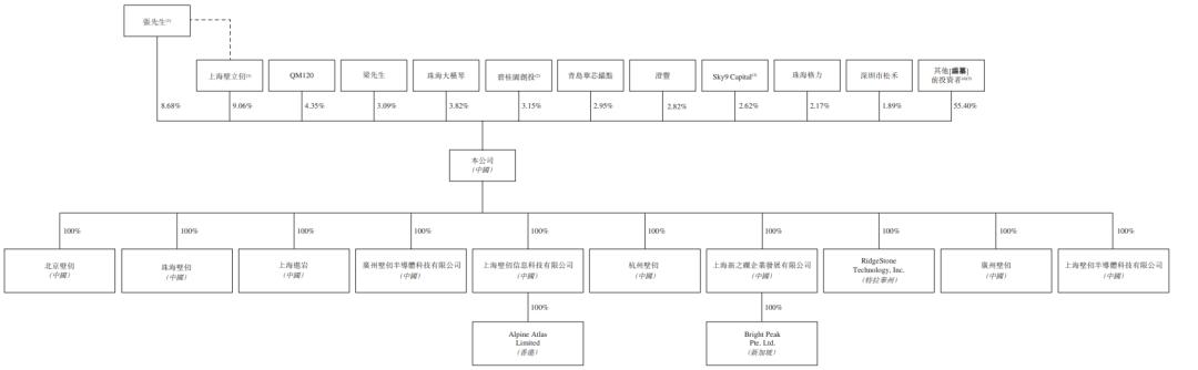 壁仞科技冲刺港股国产GPU第一股，209亿估值独角兽引领AI芯片潮流 壁仞科技 国产GPU AI芯片 港股IPO 第11张