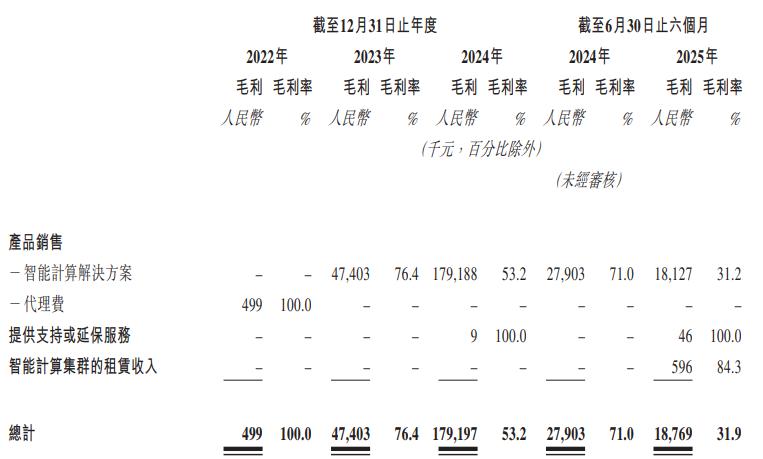 壁仞科技冲刺港股国产GPU第一股，209亿估值独角兽引领AI芯片潮流 壁仞科技 国产GPU AI芯片 港股IPO 第7张
