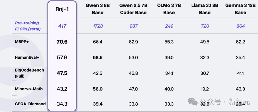 Transformer创始人推出80亿参数小模型Rnj-1，向Scaling Law宣战：不是越大越聪明 Transformer  小模型 开源 Scaling Law 第8张