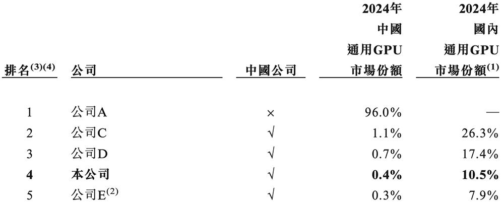 天数智芯通过港交所聆讯，国产GPU赛道竞争白热化 天数智芯 GPU 港交所 国产芯片 第5张