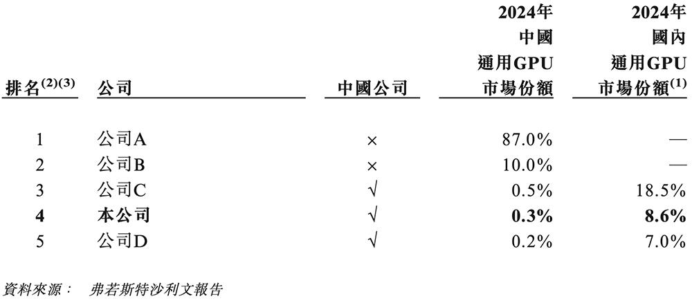 天数智芯通过港交所聆讯，国产GPU赛道竞争白热化 天数智芯 GPU 港交所 国产芯片 第6张