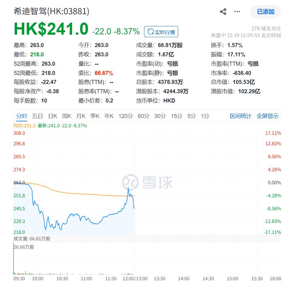 自动驾驶矿卡第一股希迪智驾港交所上市，