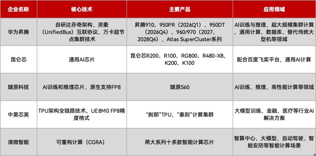 国产AI芯片双线突围：GPU派上市潮起，非GPU架构创新迎来黄金时代 国产AI芯片 GPU 非GPU架构 可重构计算 第2张