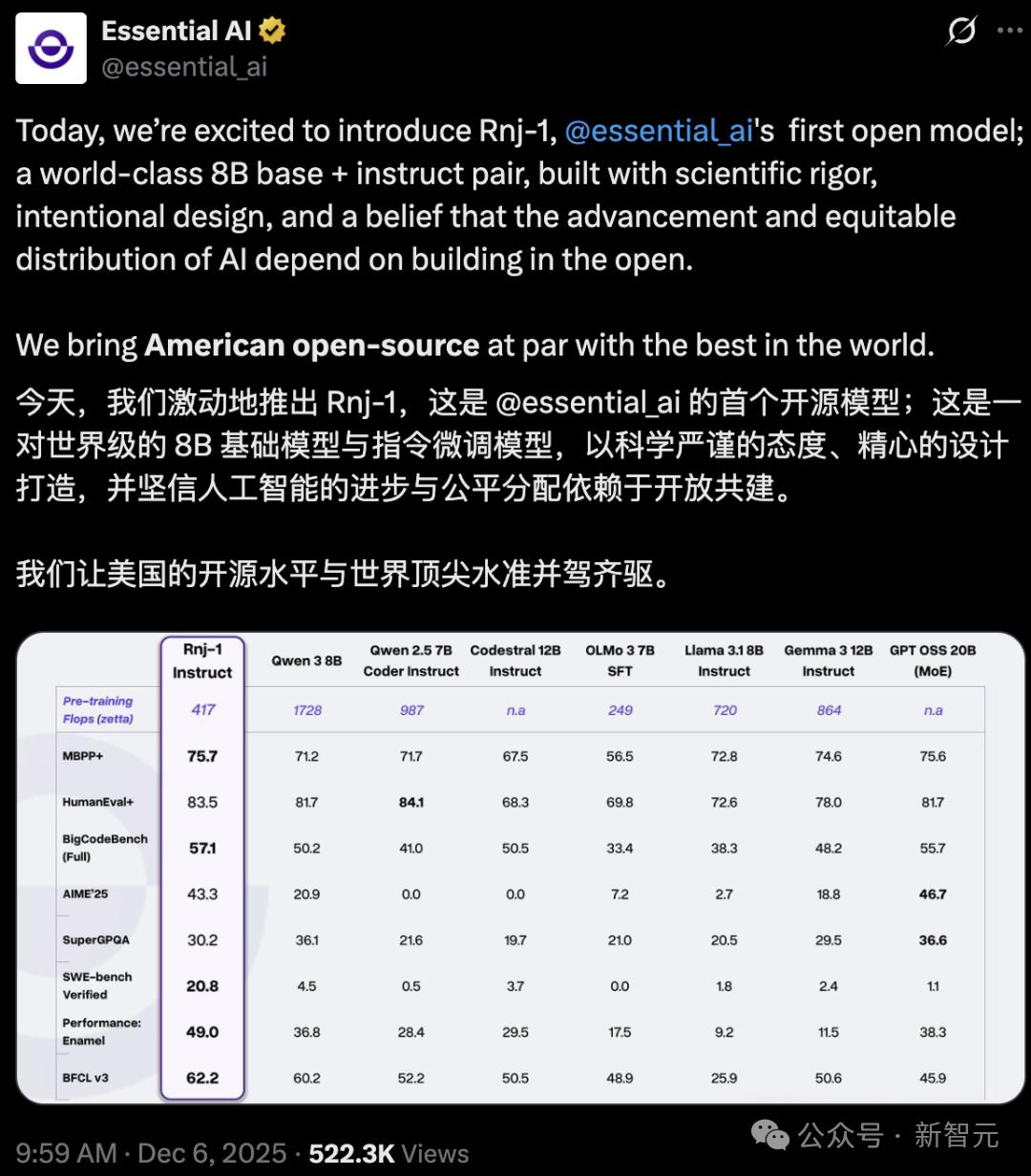 Transformer创始人推出80亿参数小模型Rnj-1，向Scaling Law宣战：不是越大越聪明