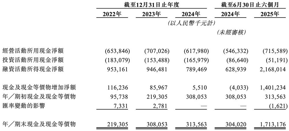 天数智芯通过港交所聆讯，国产GPU赛道竞争白热化 天数智芯 GPU 港交所 国产芯片 第12张